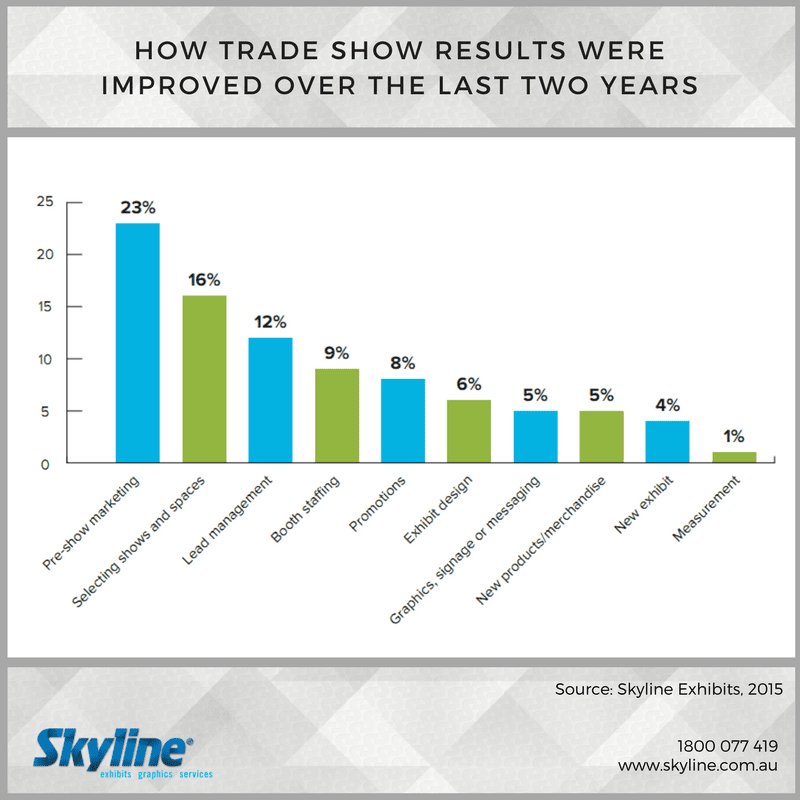 Fact Friday - Trade Show Results